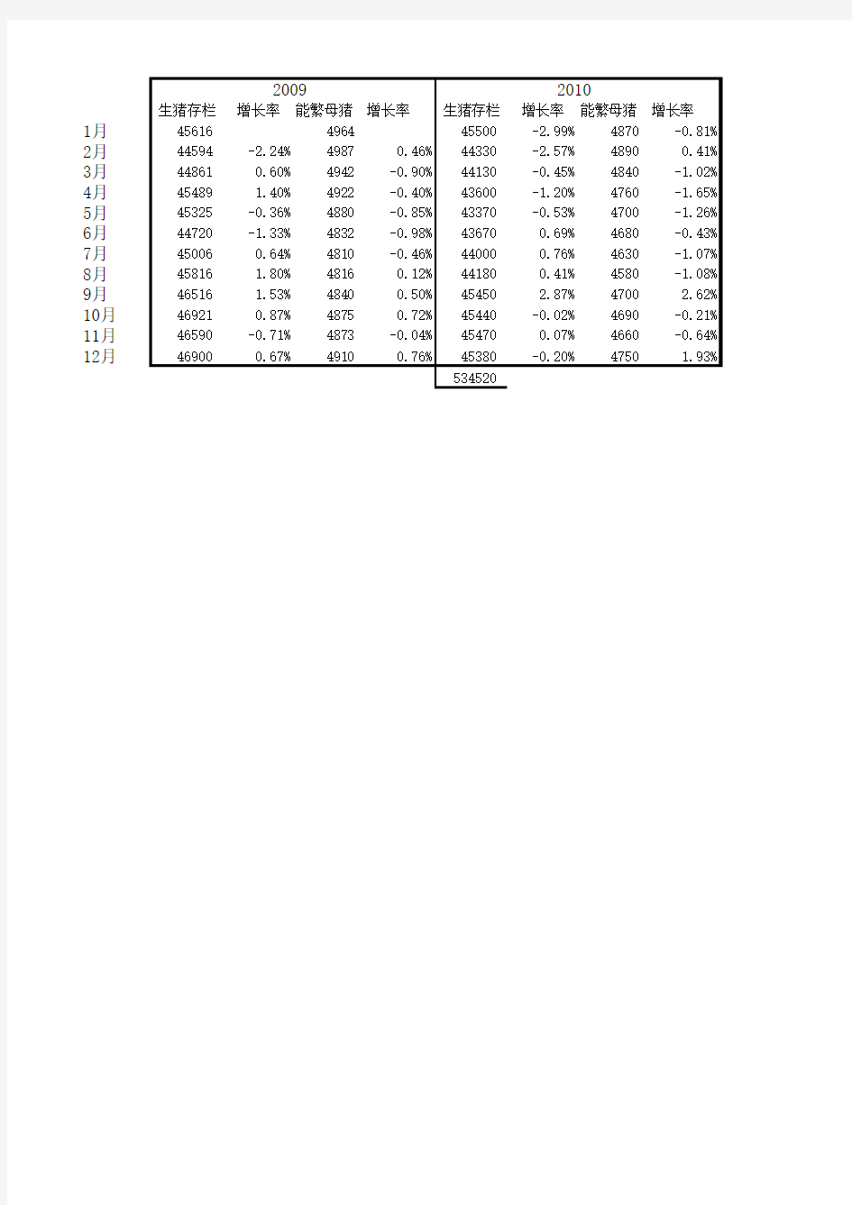 生猪存栏量数据(2009-2017)
