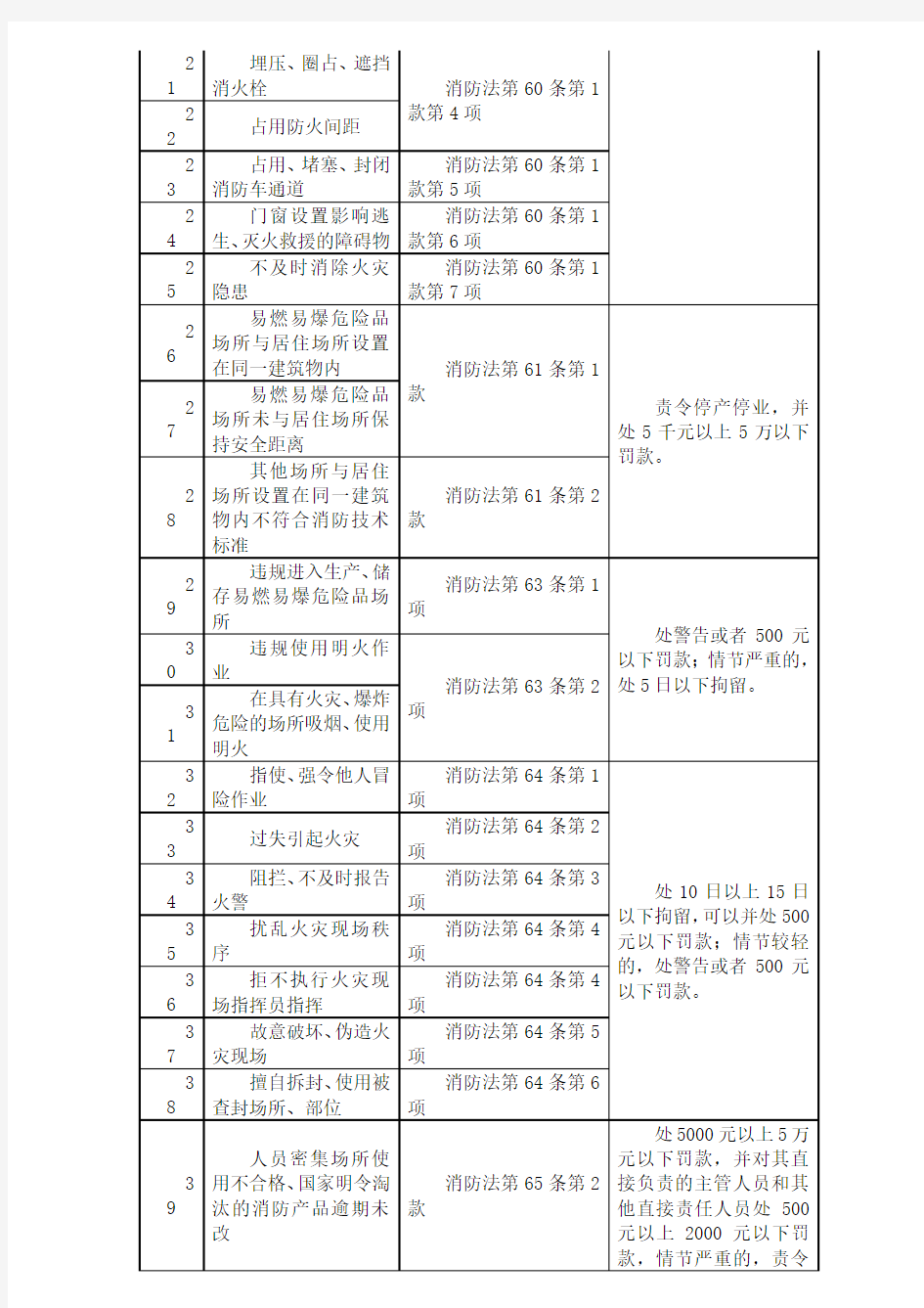 消防违法行为处罚法律依据(详细版)