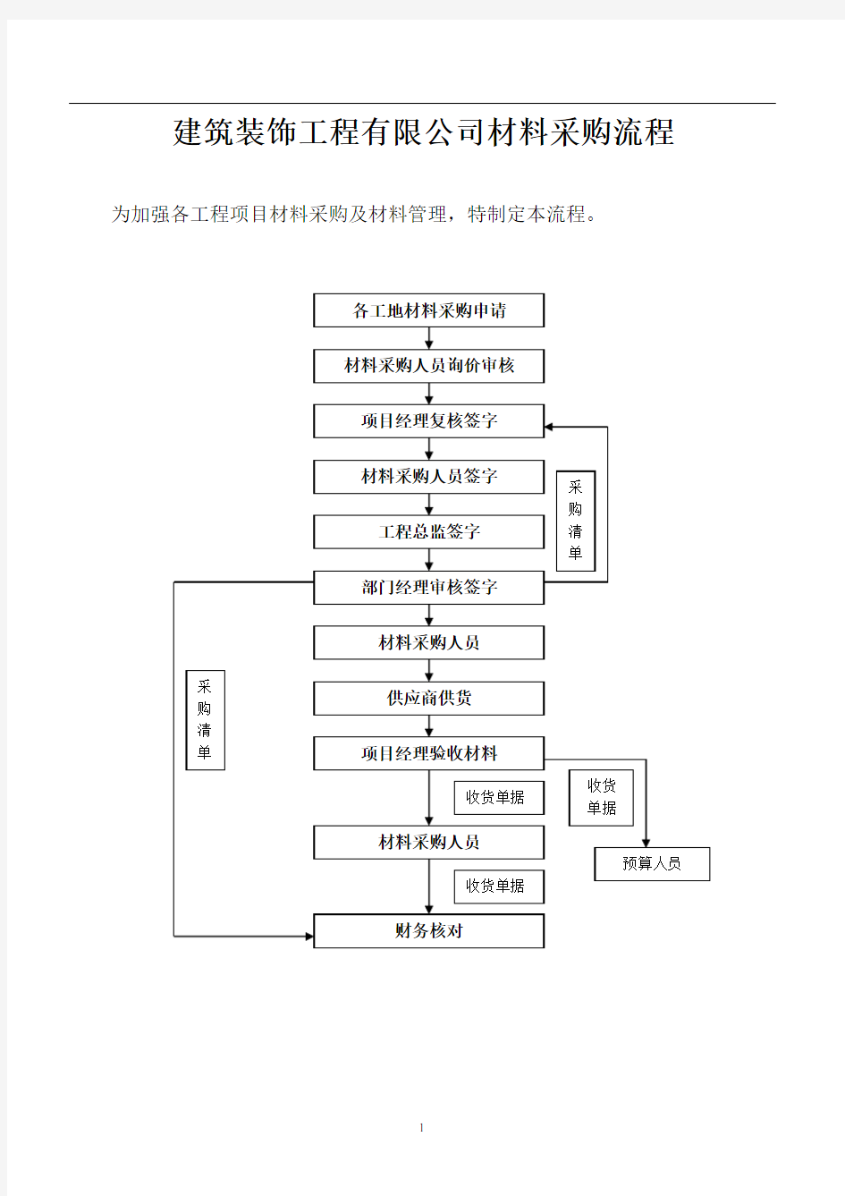 建筑装饰公司材料采购流程