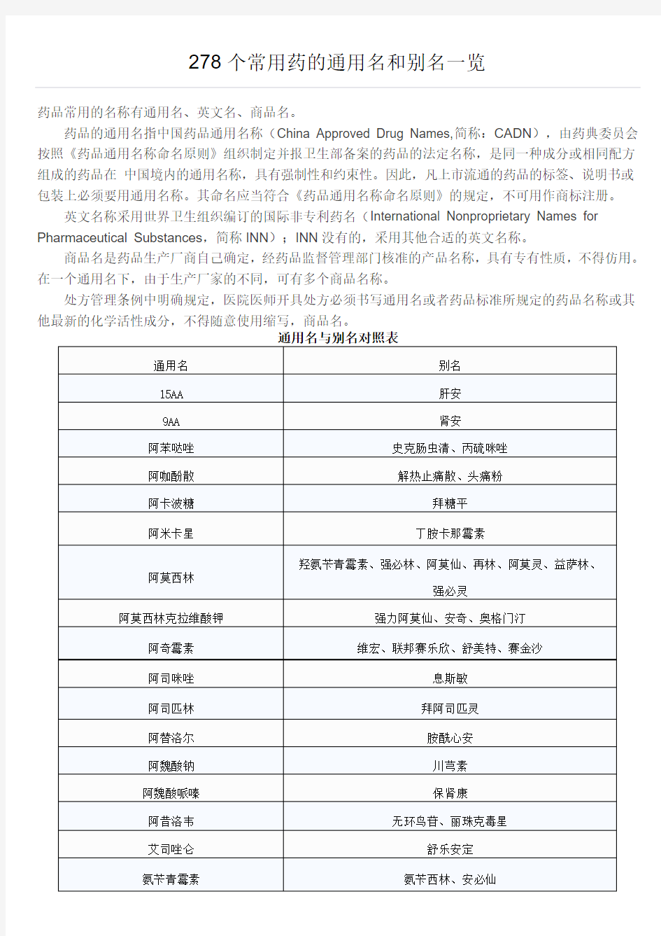 278个常用药的通用名和别名一览