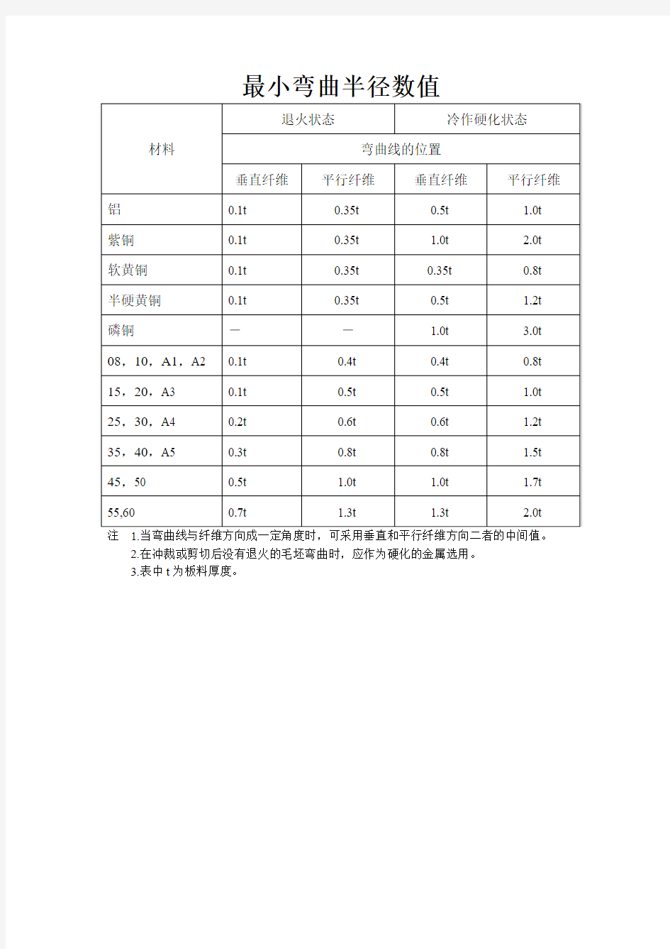 板材最小弯曲半径数值