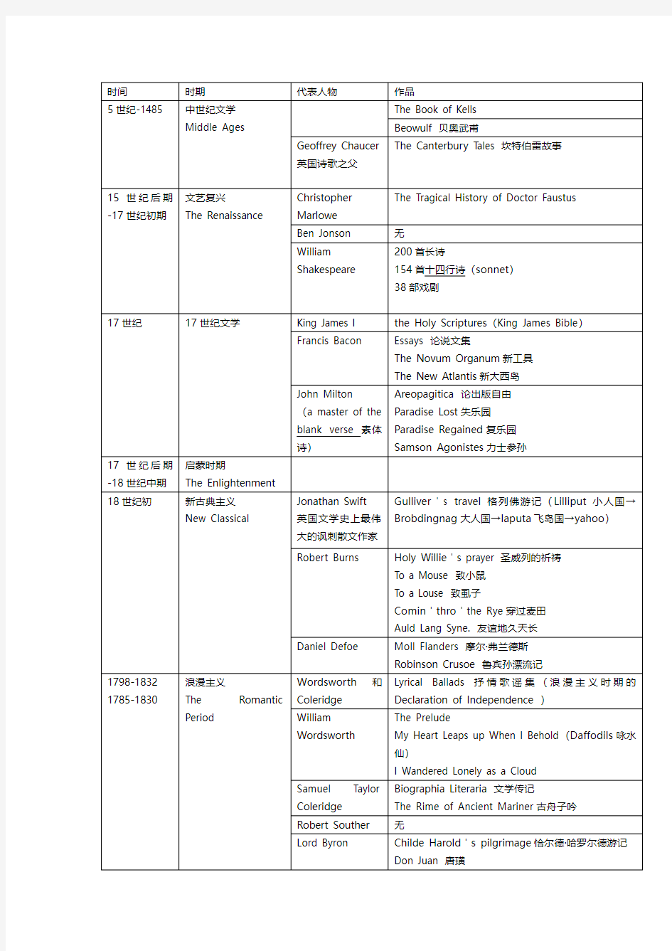 英语国家概况之英国文学