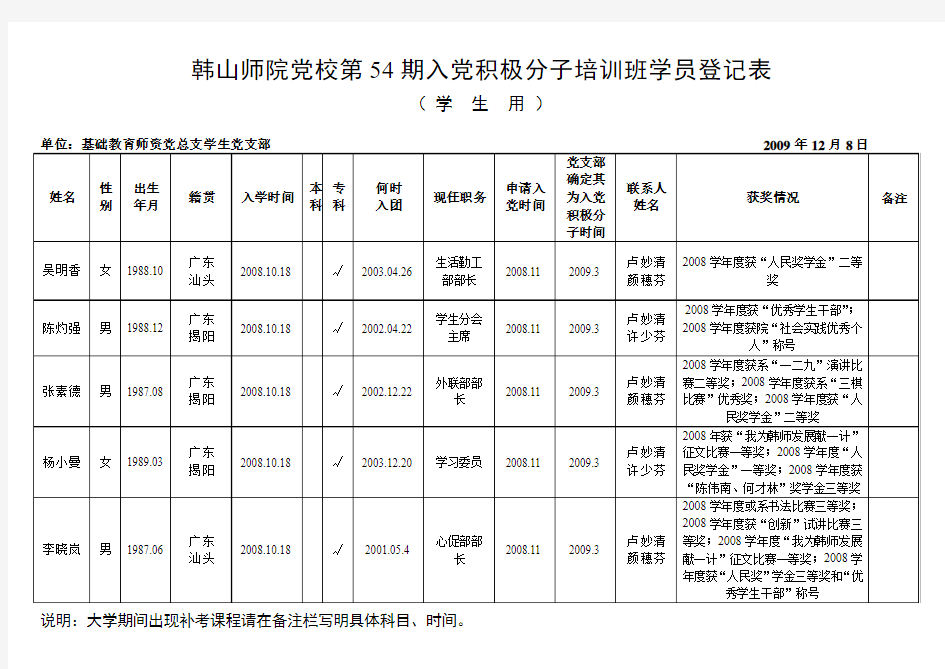 韩山师院党校第54期入党积极分子培训班学员登记表