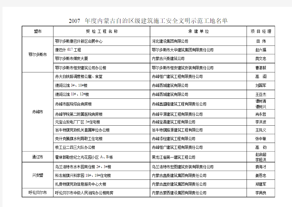 年度内蒙古自治区级建筑施工安全文明示范工地名单