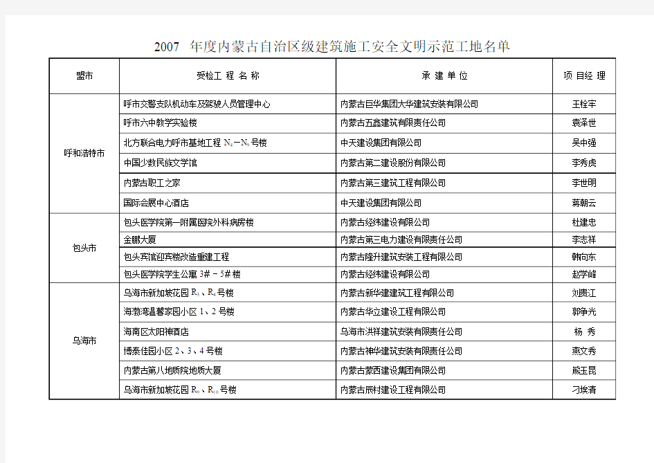 年度内蒙古自治区级建筑施工安全文明示范工地名单