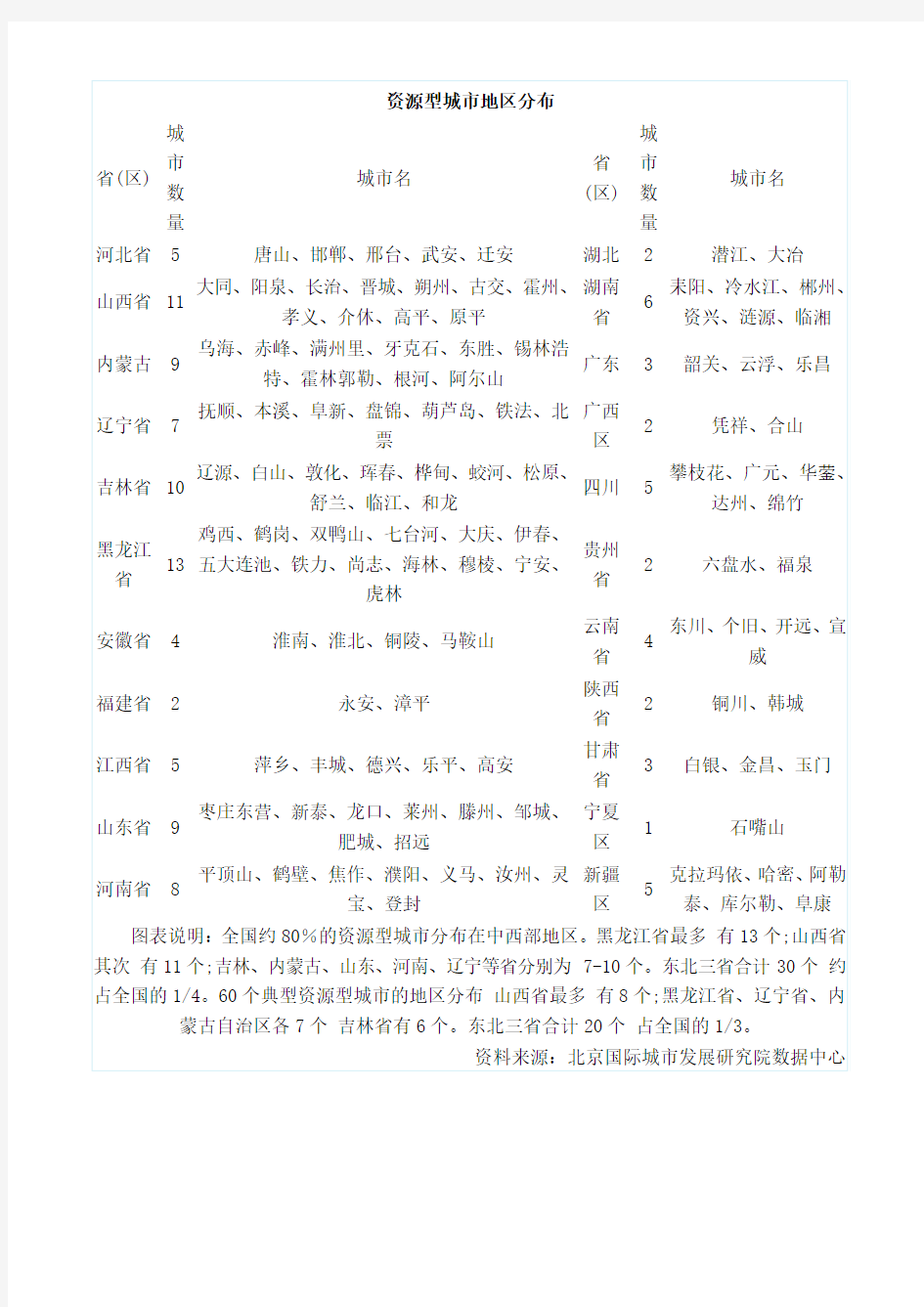 资源型城市地区分布