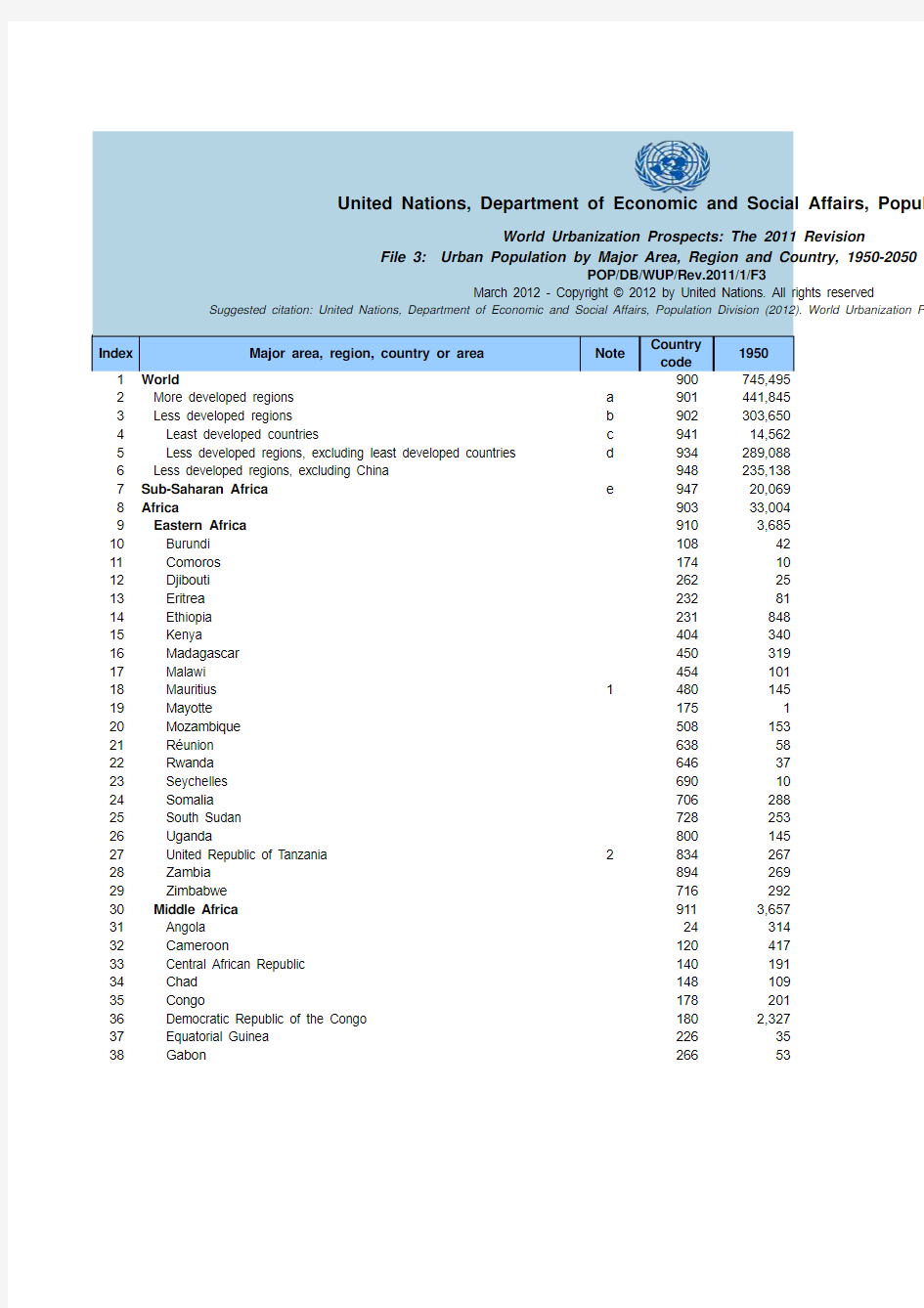 全球主要国家和地区城市人口数据联合国人口署1950-2050