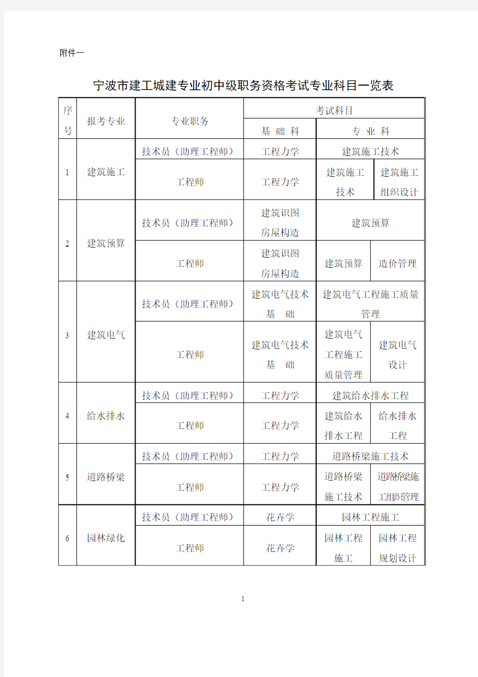 宁波市建工城建专业初中级职务资格考试专业科目一览表