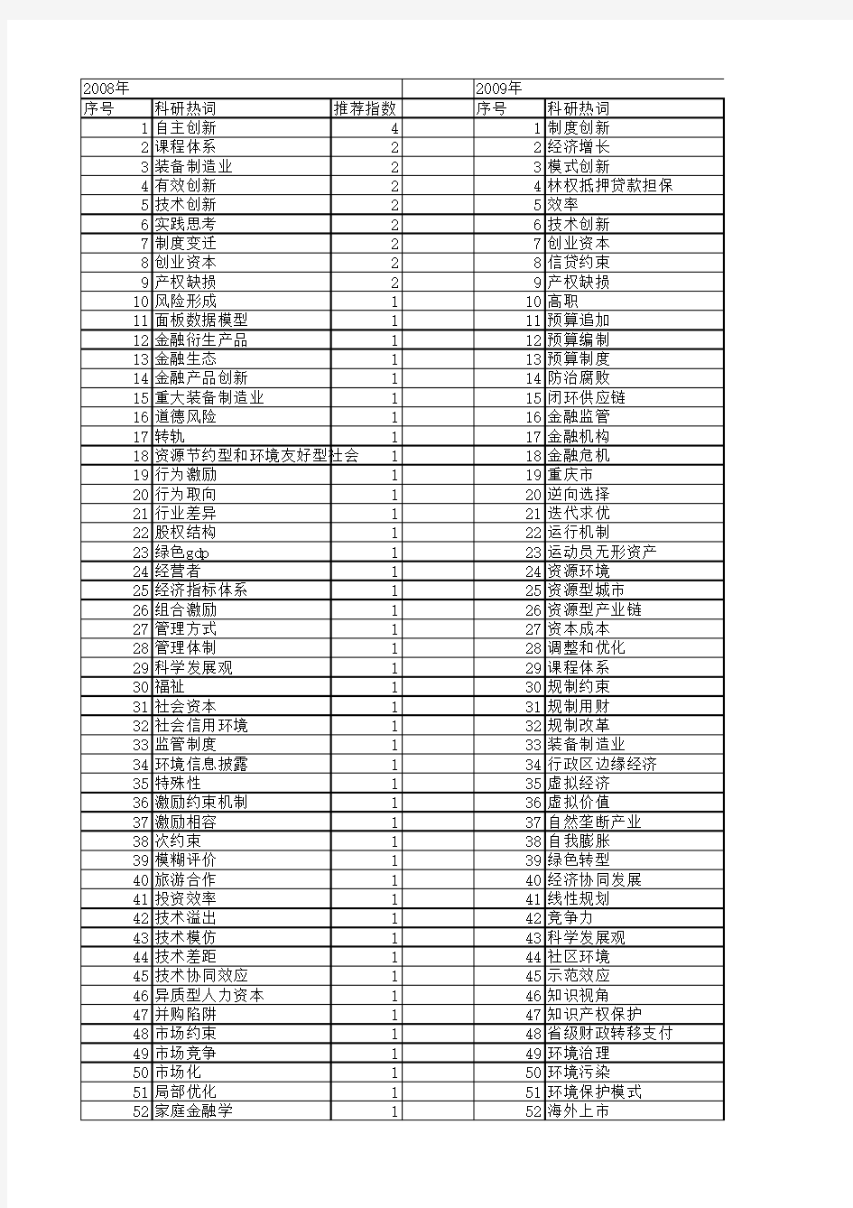 【国家社会科学基金】_约束与创新_基金支持热词逐年推荐_【万方软件创新助手】_20140804