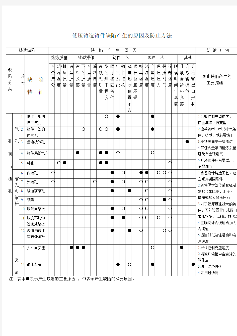 低压铸造铸件缺陷产生的原因及防止方法(1)