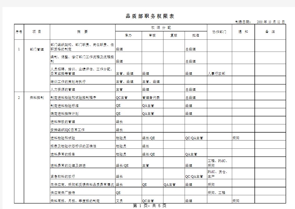 品质部职务权限分配表