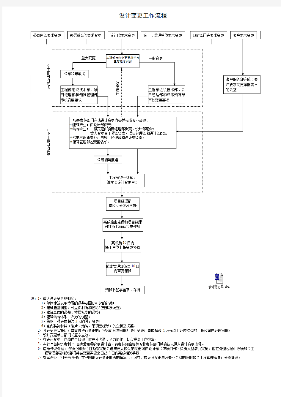 设计变更工作流程