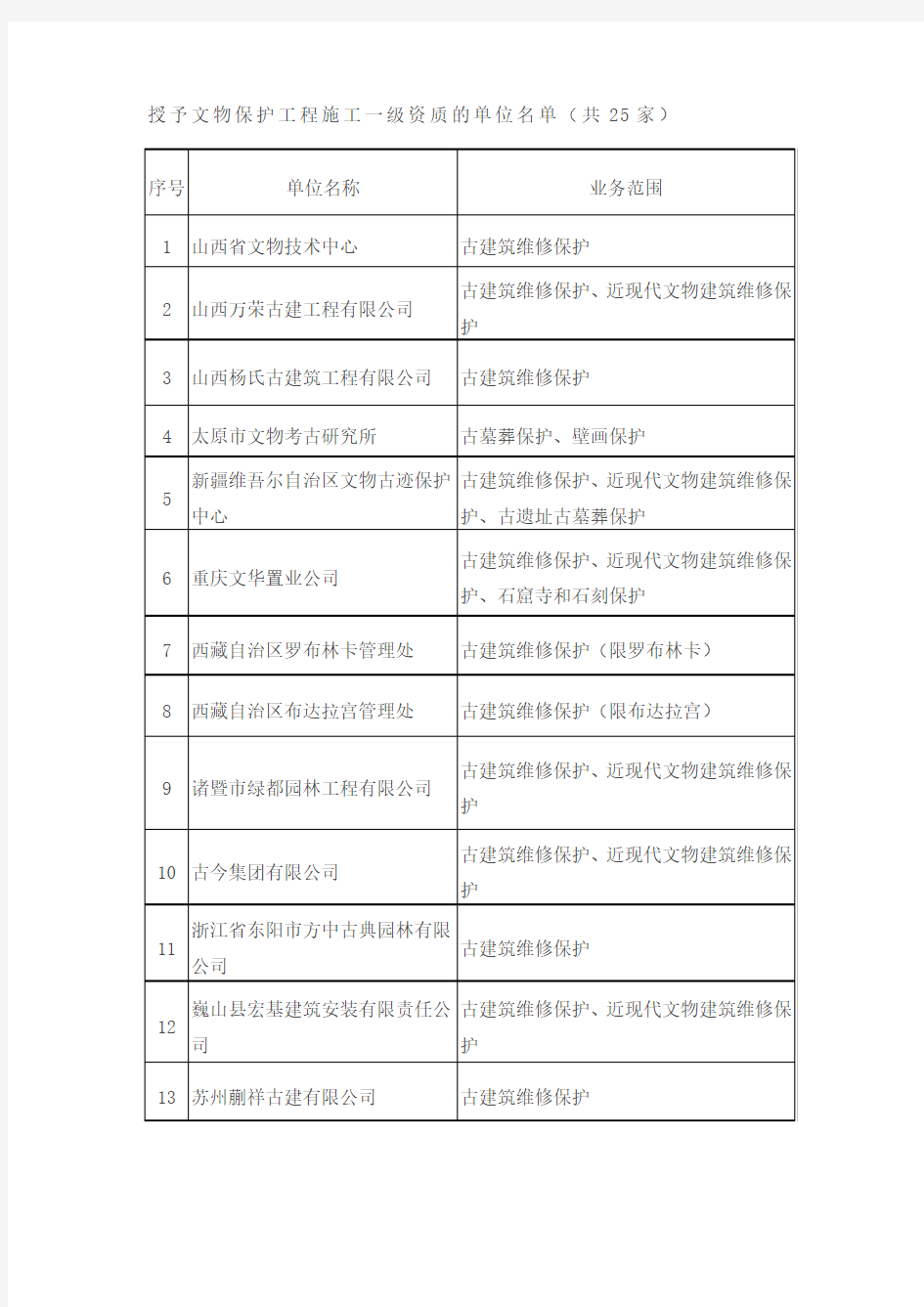 第四批授予文物保护工程施工一级资质的单位名单