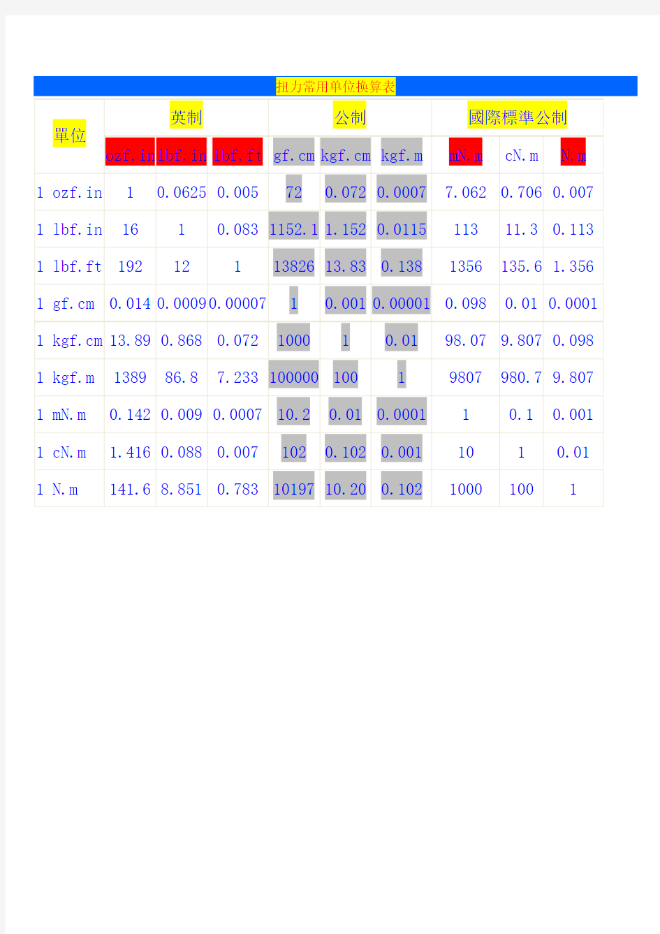 扭力常用单位换算表