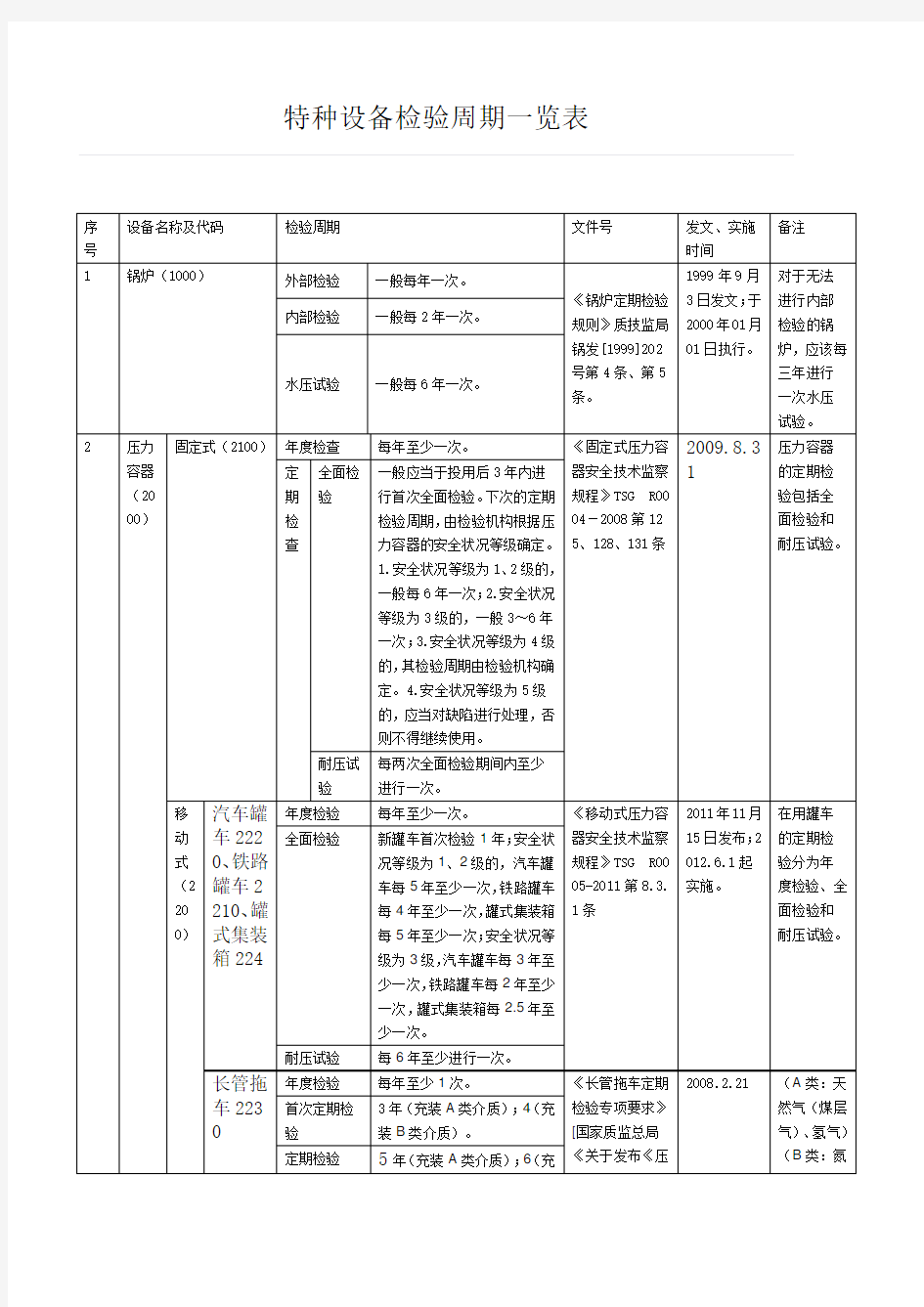 特种设备检验周期一览表