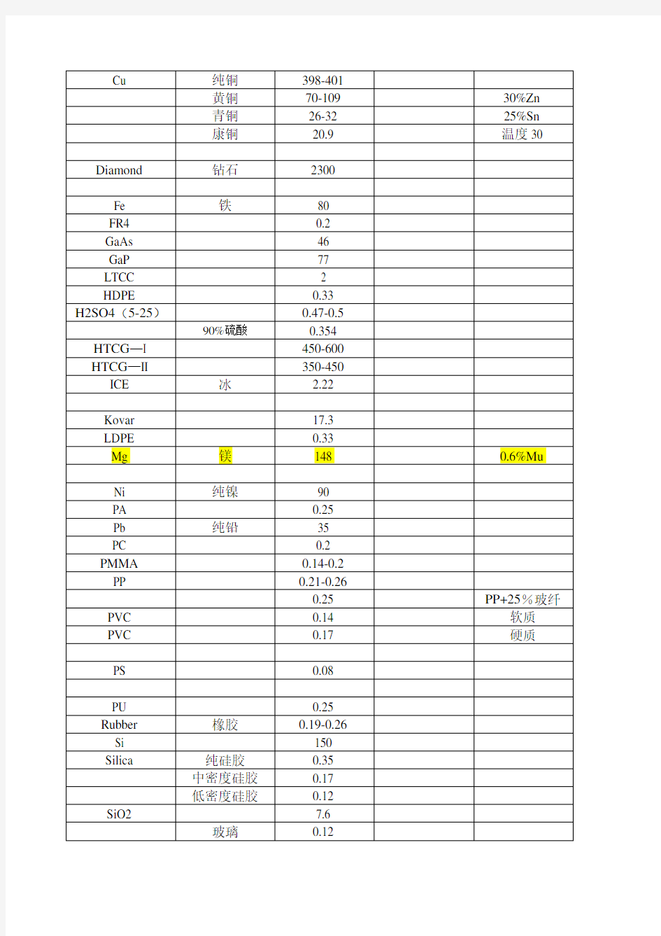 材料导热系数总表(比较齐全)