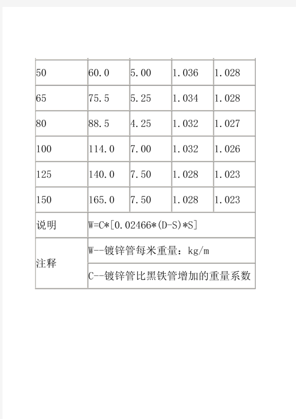 镀锌管规格表-公制与英制对应表