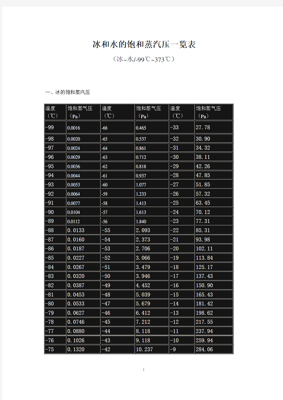 冰和水的饱和蒸汽压一览表