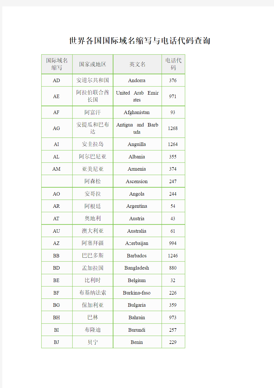 世界各国国际域名缩写与电话代码查询
