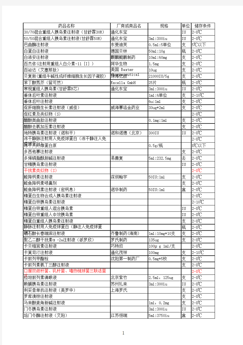 冷藏冷冻药品参考目录(2015.03)