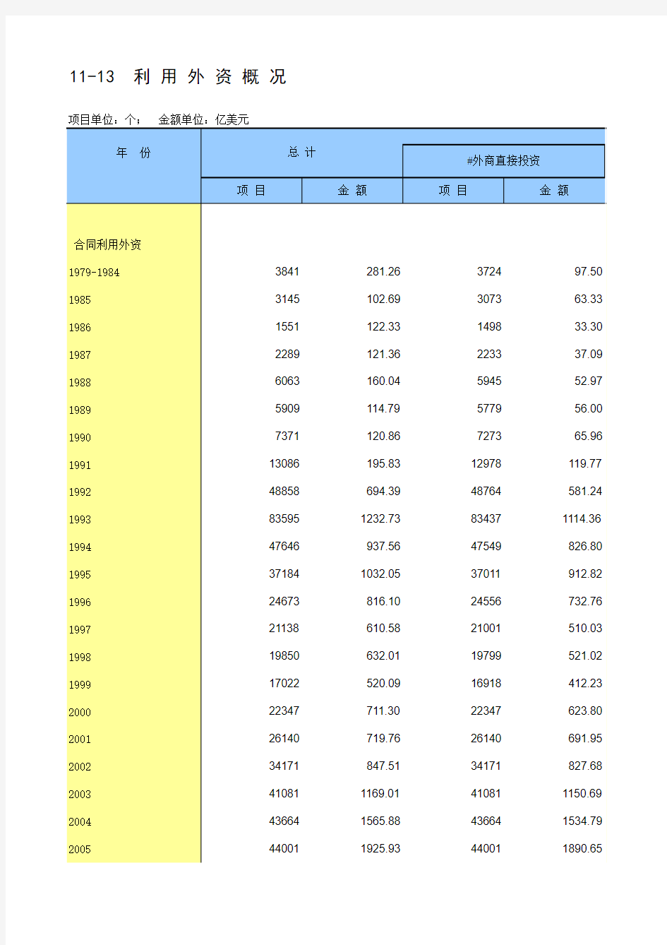 中国统计年鉴2014利用外资概况