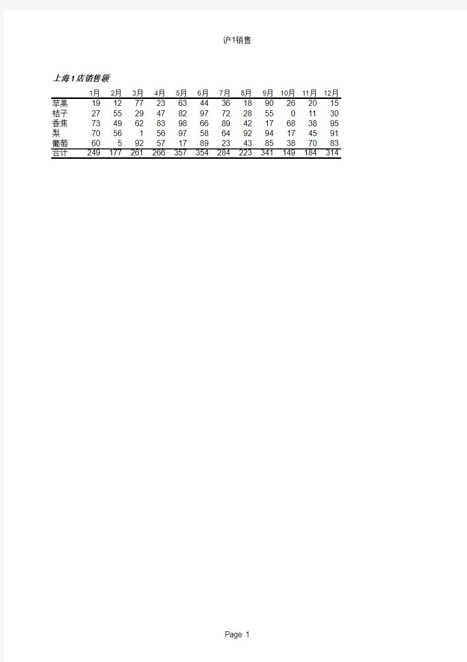 数据分析实例5-9 利用pivot table对同一工作簿中各个工作表中的商店统计表进行汇总