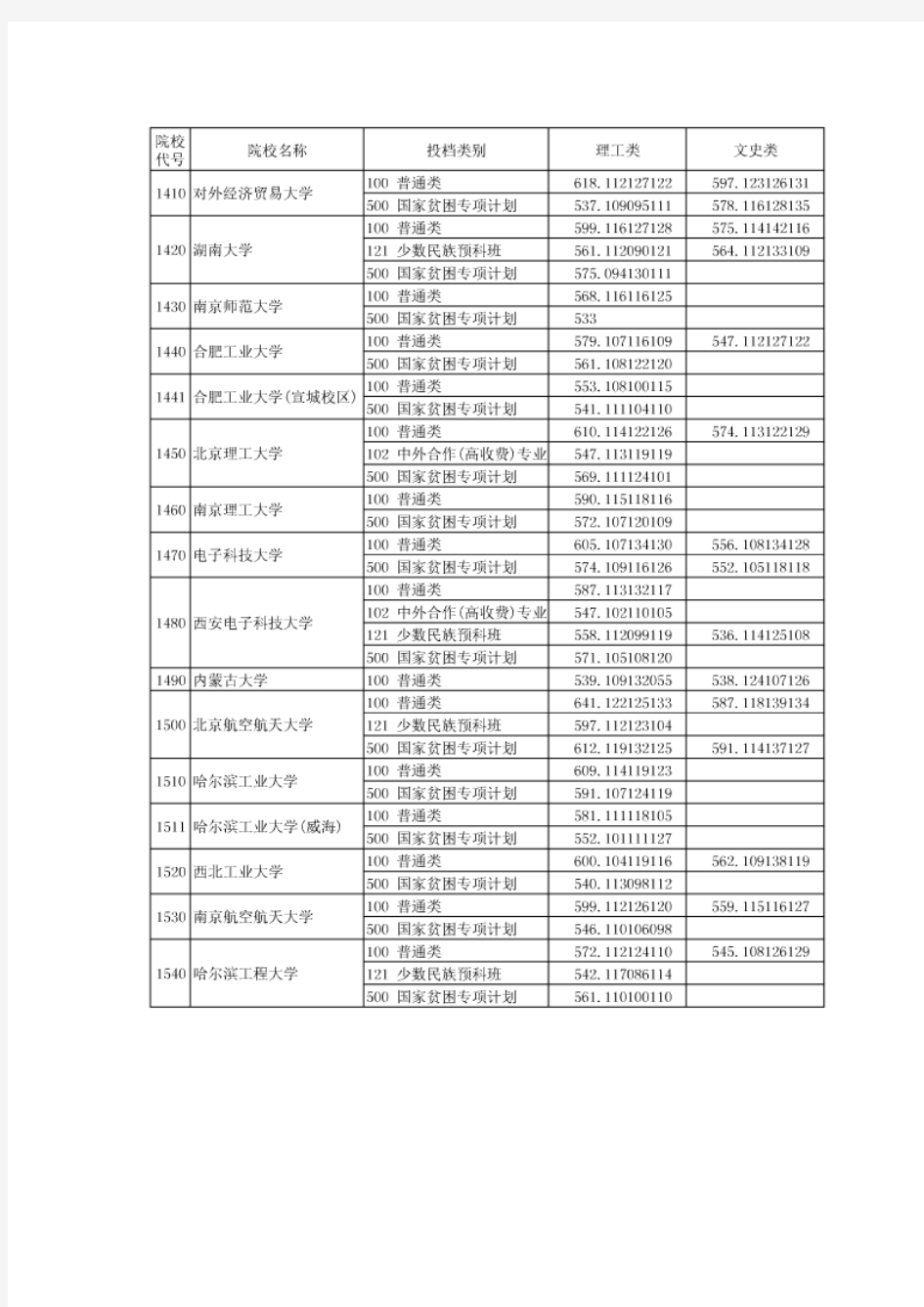 2014年一本大学湖北录取分数线