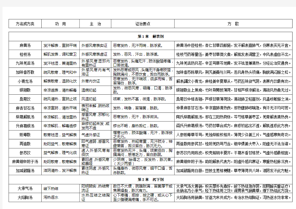 七版方剂学表格式笔记