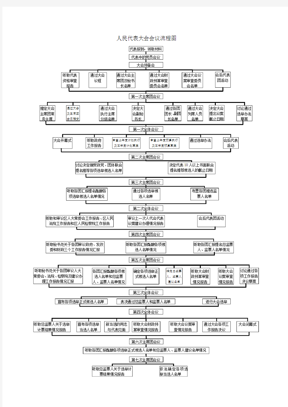 人大会议流程图