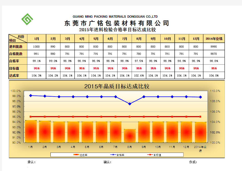 品质目标达成率