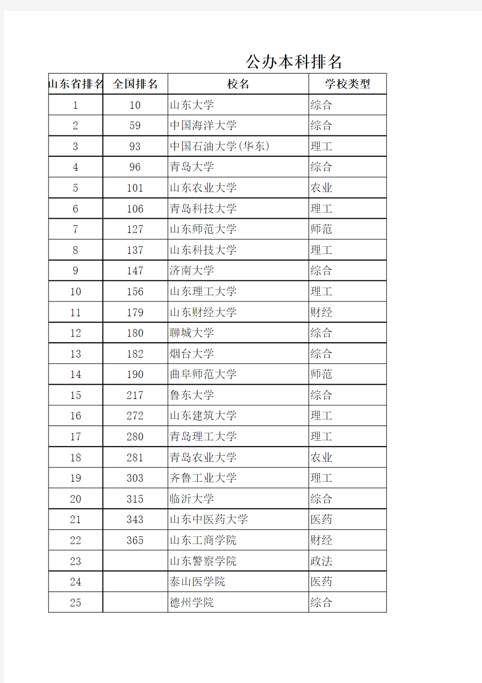 2014山东普通本科院校排名(含独立学院、民办高校)