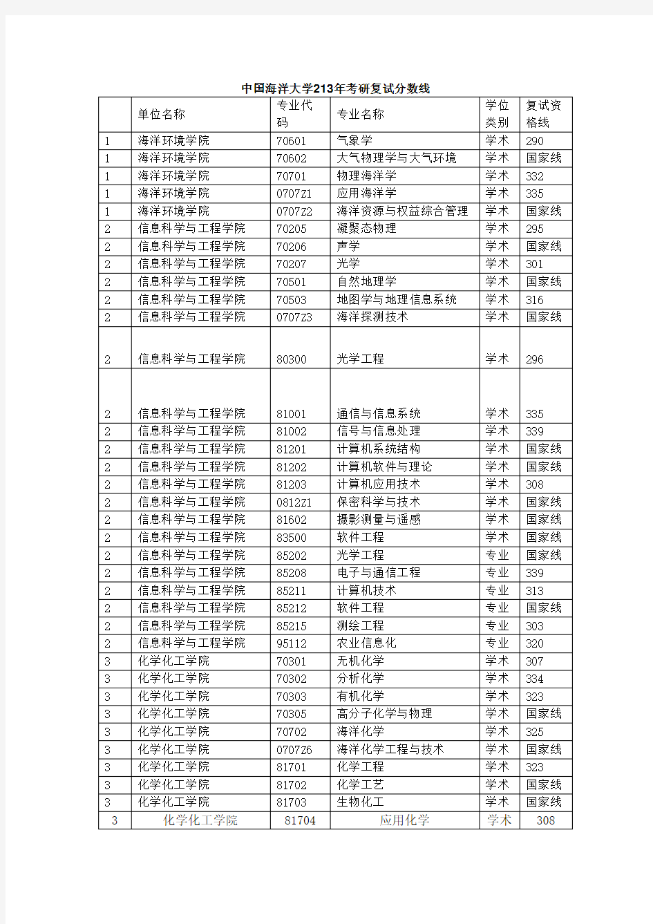 中国海洋大学考研分数线 研究生分数线 复试分数线