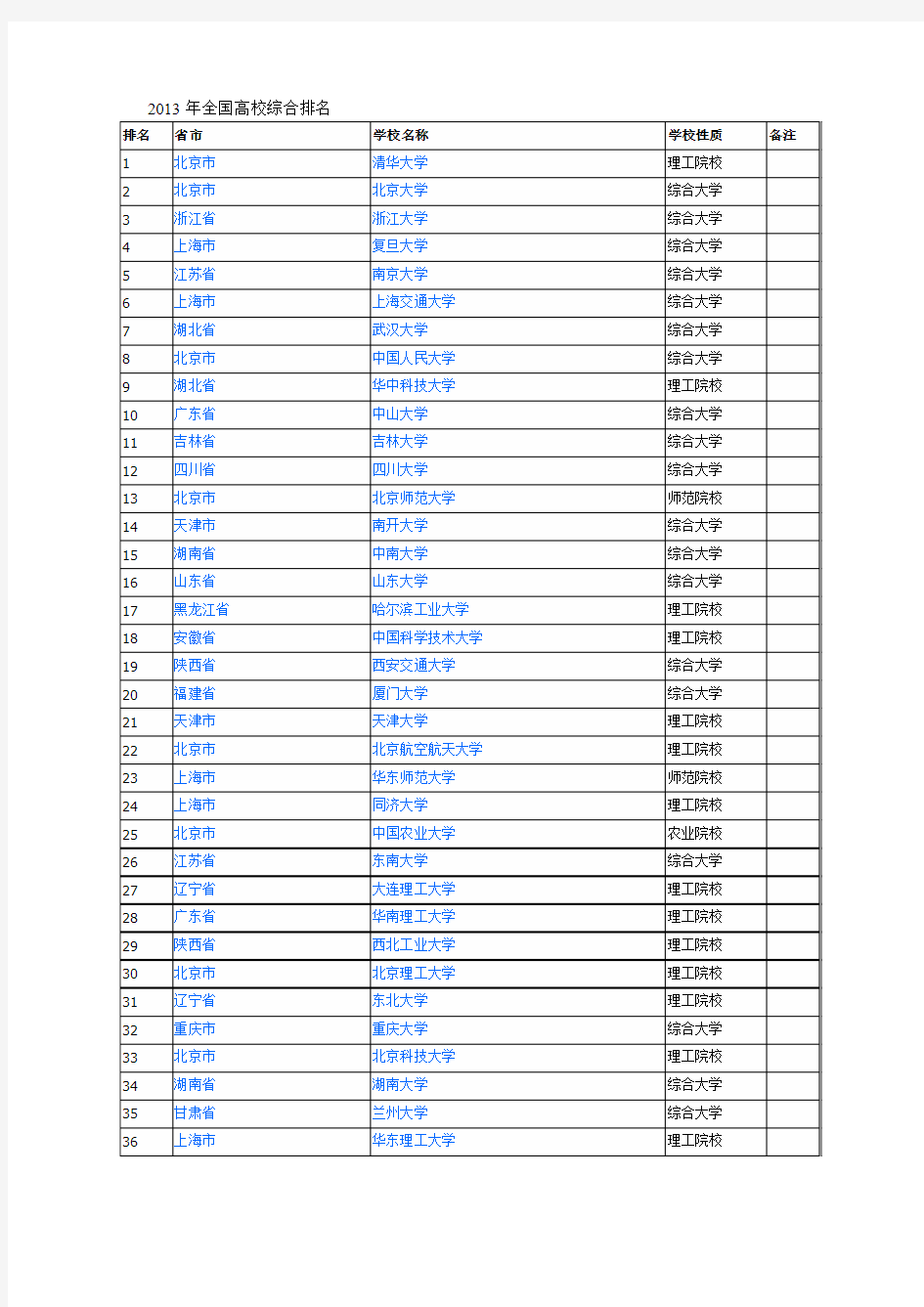 2013年全国高校综合排名