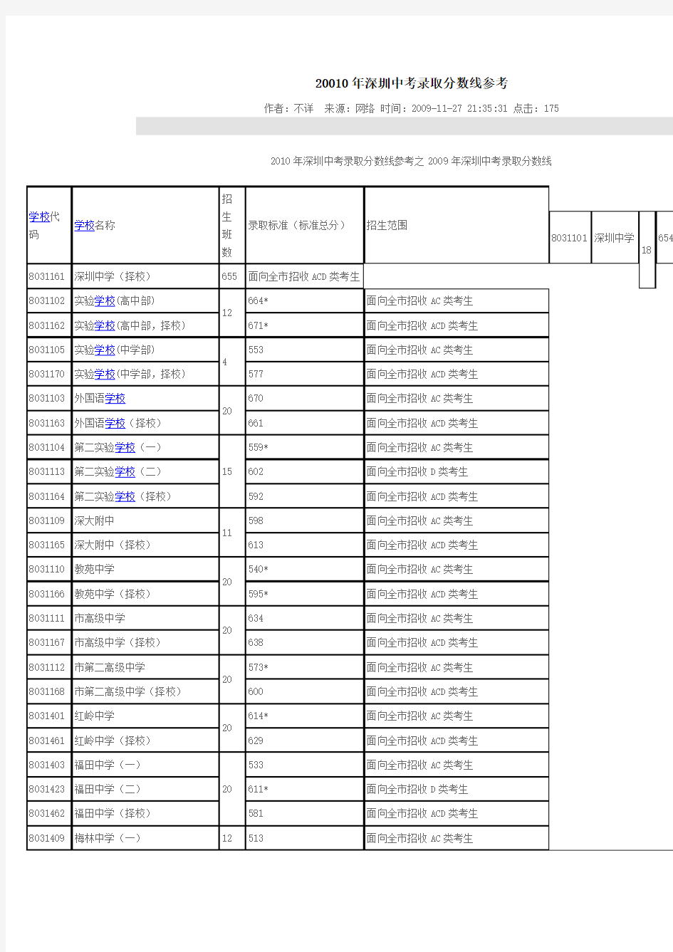 2010年深圳中考录取分数线参考