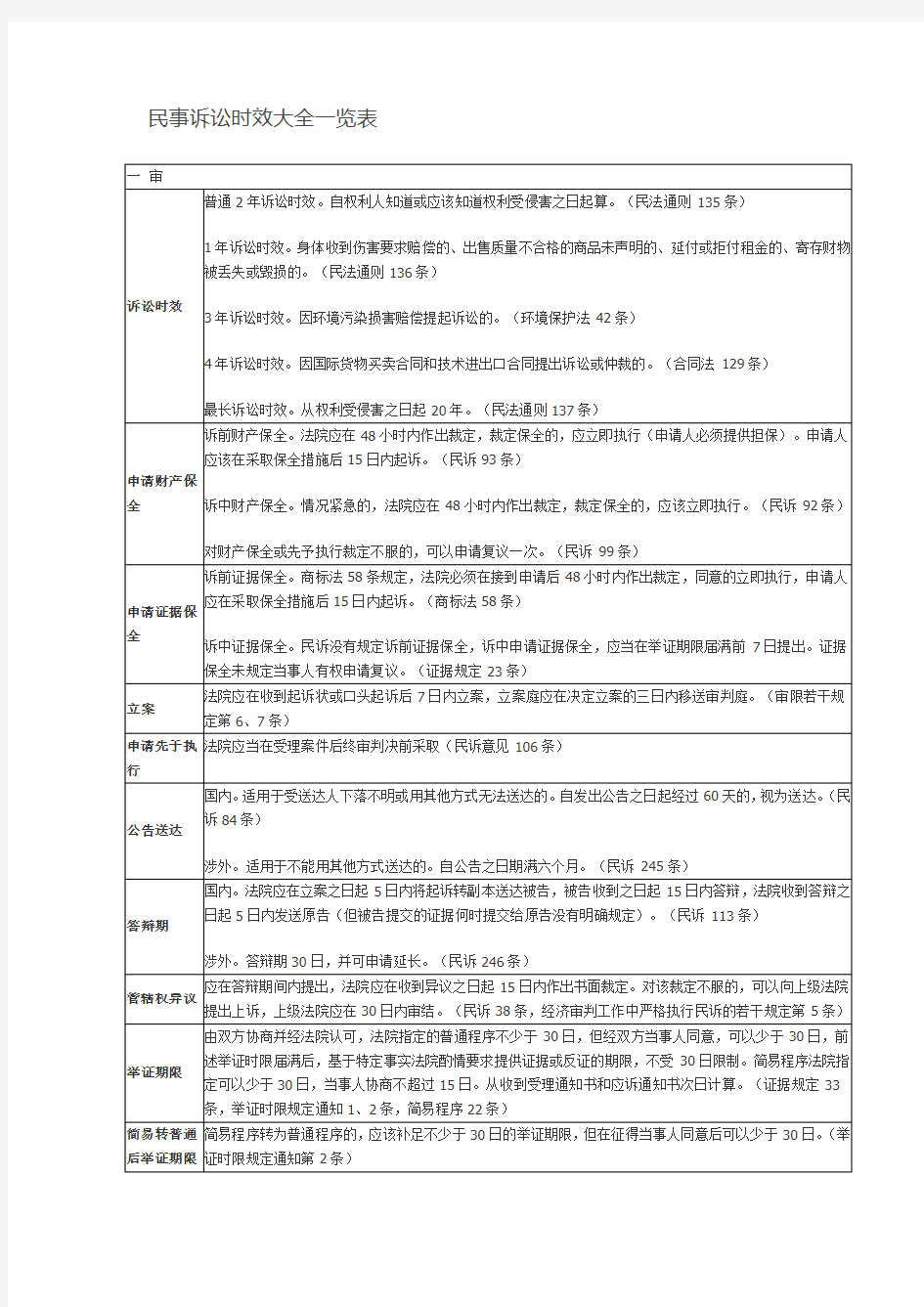 民事诉讼时效大全一览表