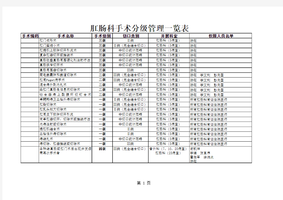 肛肠科手术分级授权