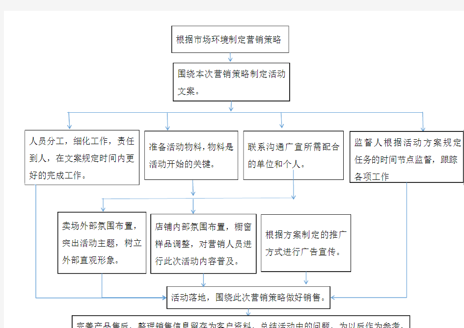 广告宣传流程图