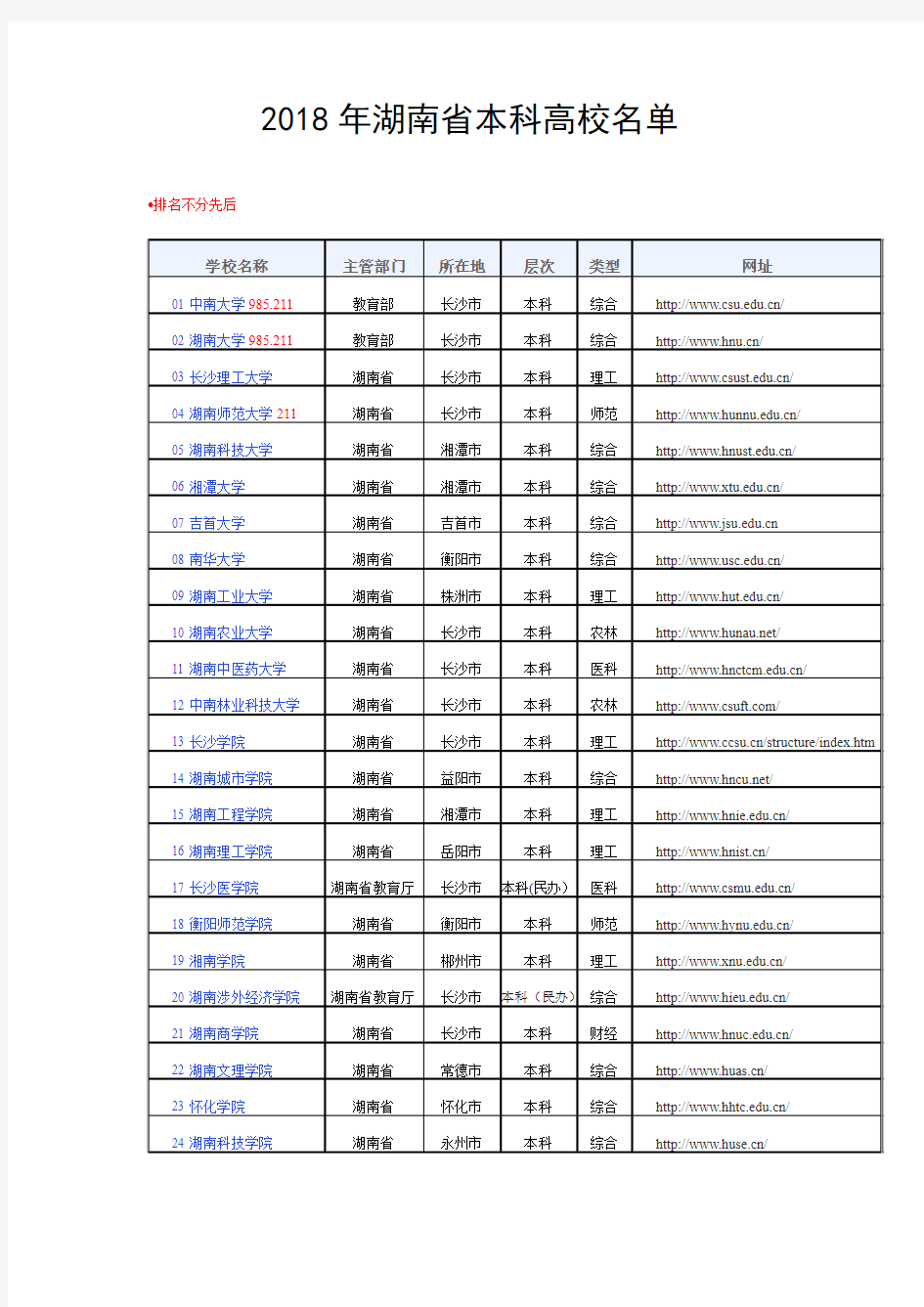 2018年湖南省本科高校名单