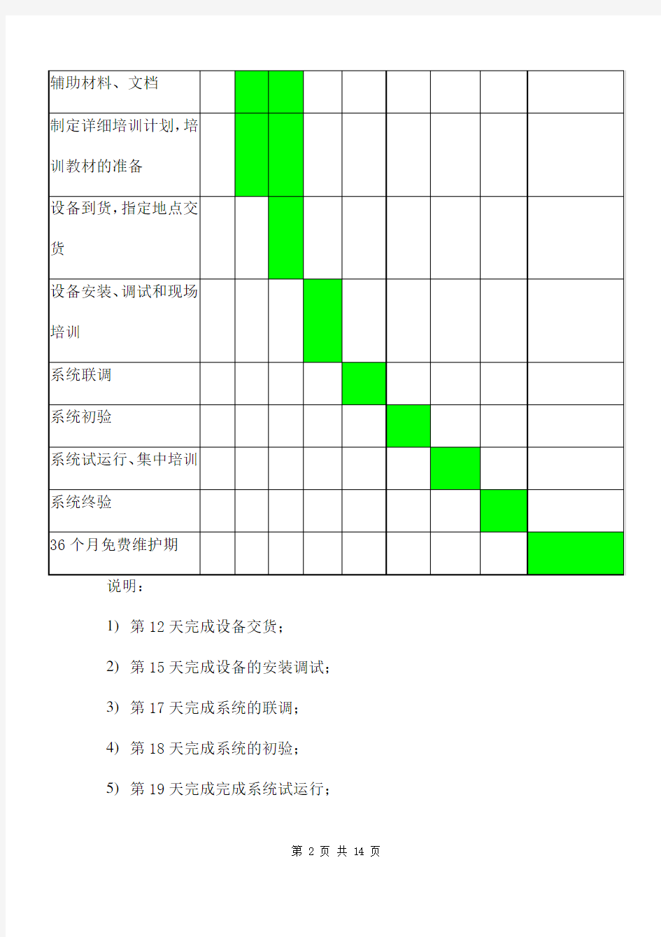 供货计划及保证措施两篇