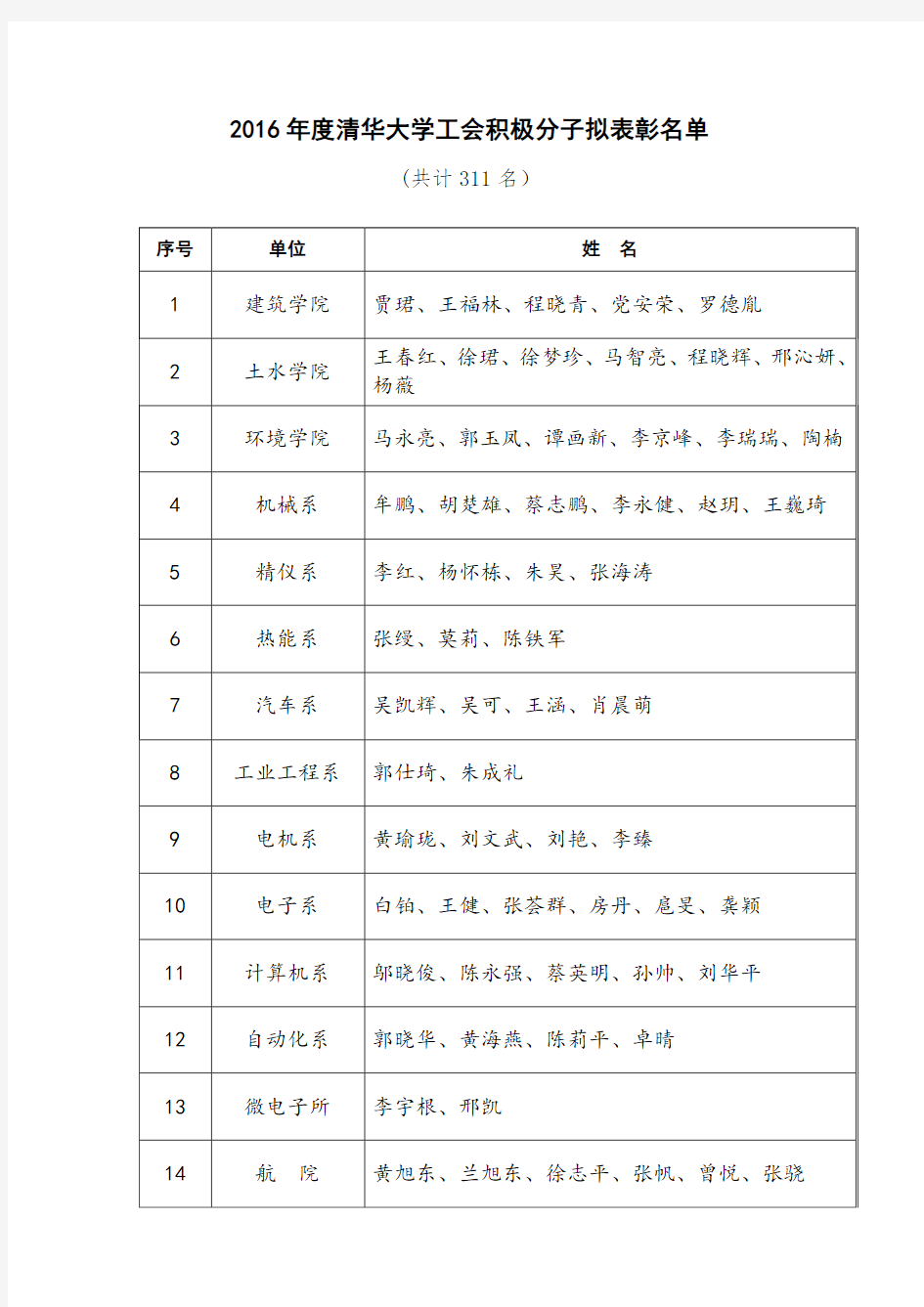 2016年度清华大学工会积极分子拟表彰名单