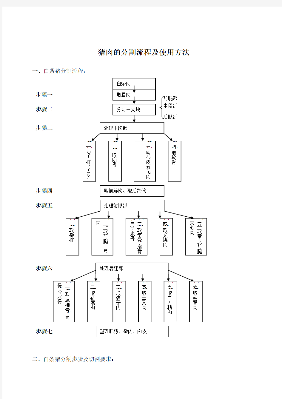 猪肉白条分割流程及标准1