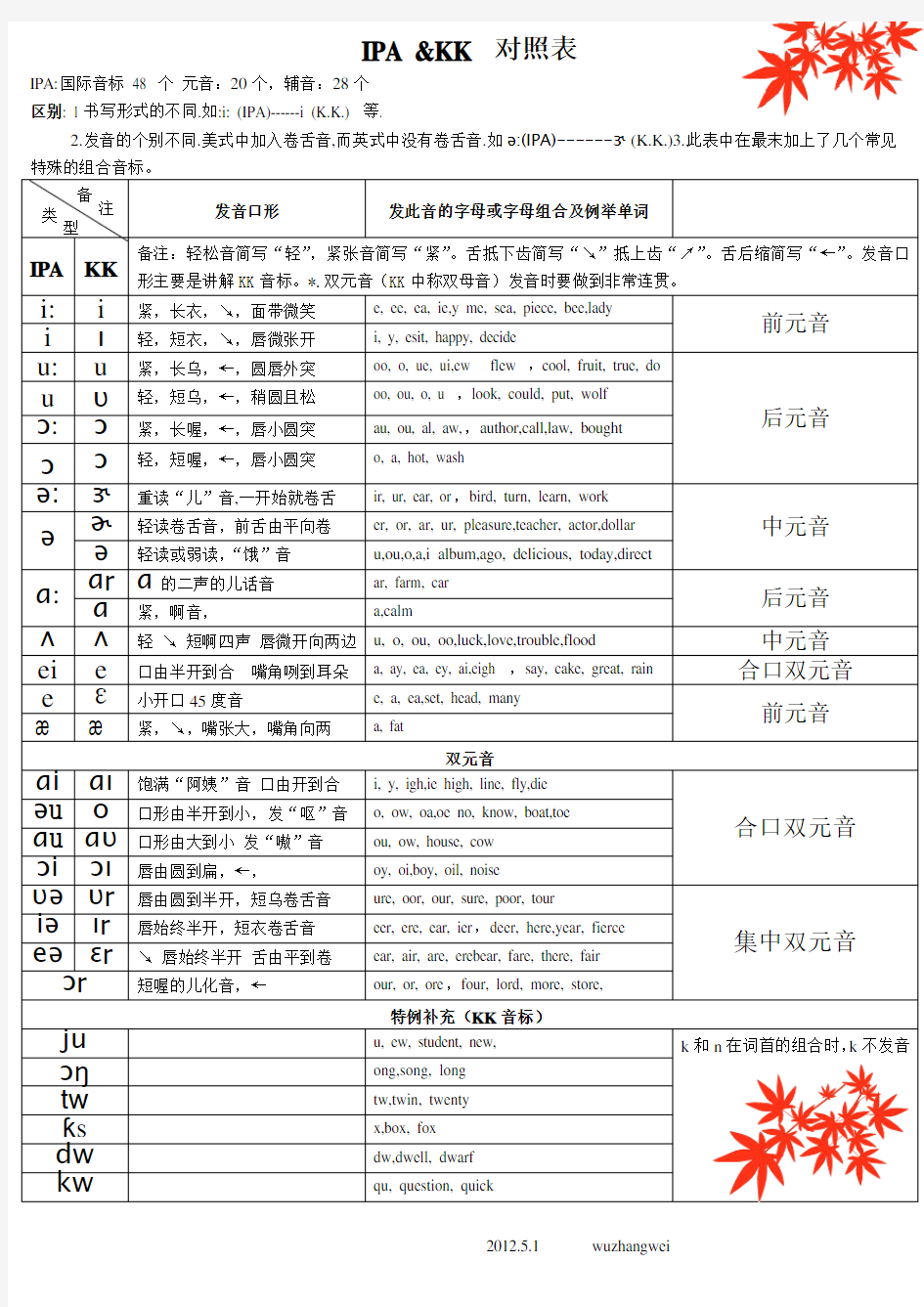 国际音标与KK音标对比