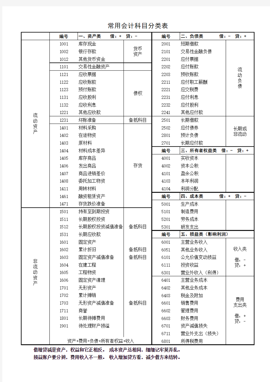 常用会计科目分类明细表2018.4.9