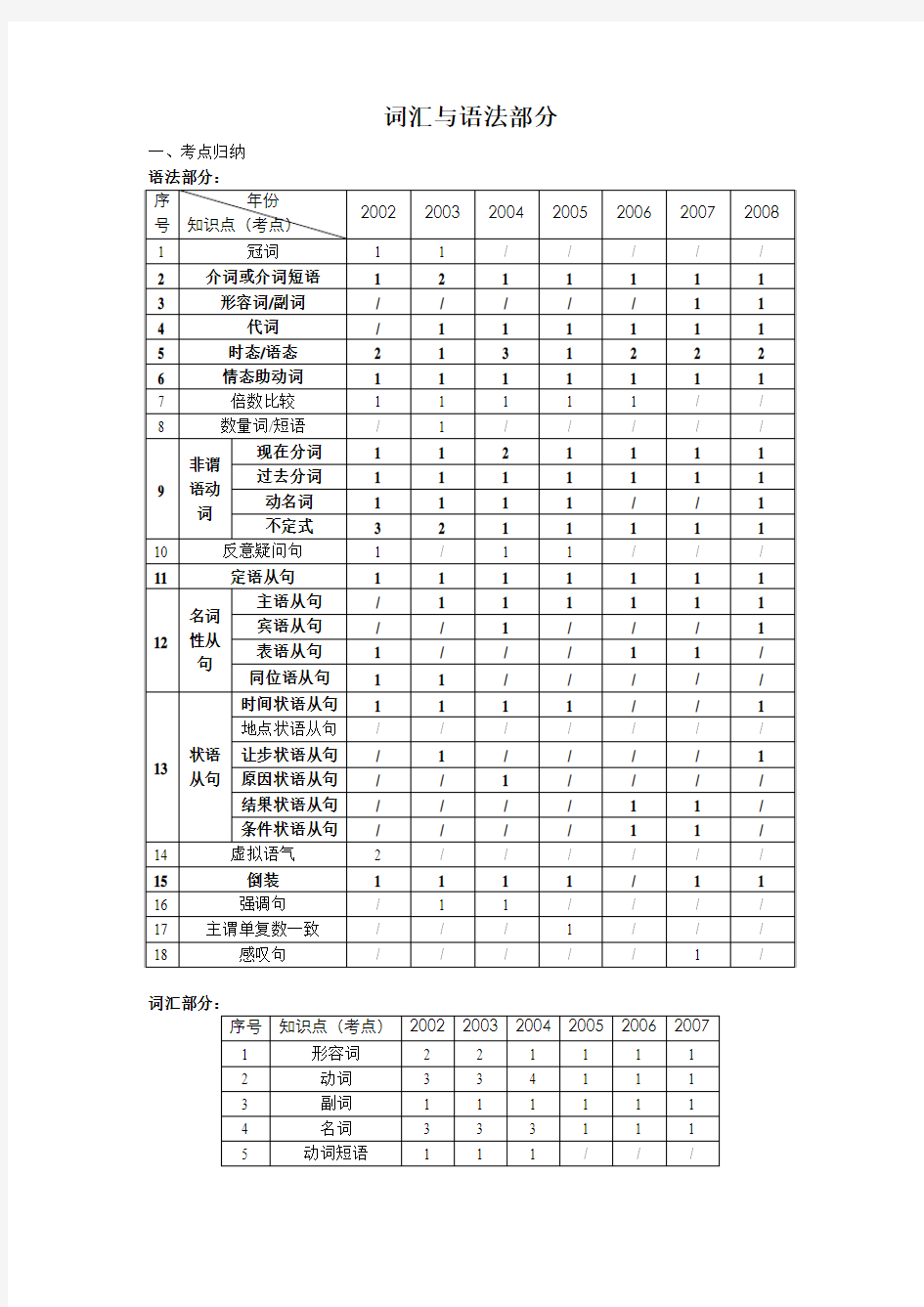 英语高考考点归纳