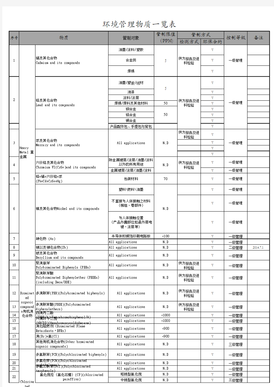 环境管理物质一览表(二阶文件品保部)