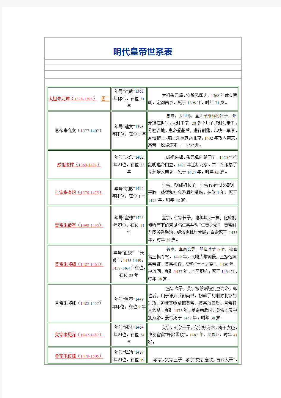 (完整版)明朝皇帝世系表