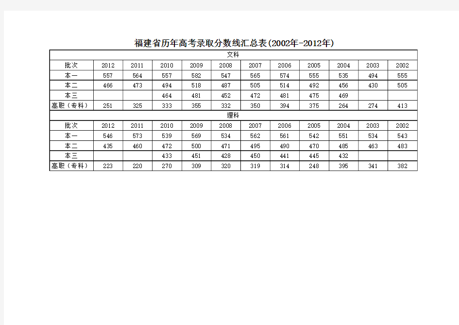 福建省历年高考录取分数线(2002年-2012年)