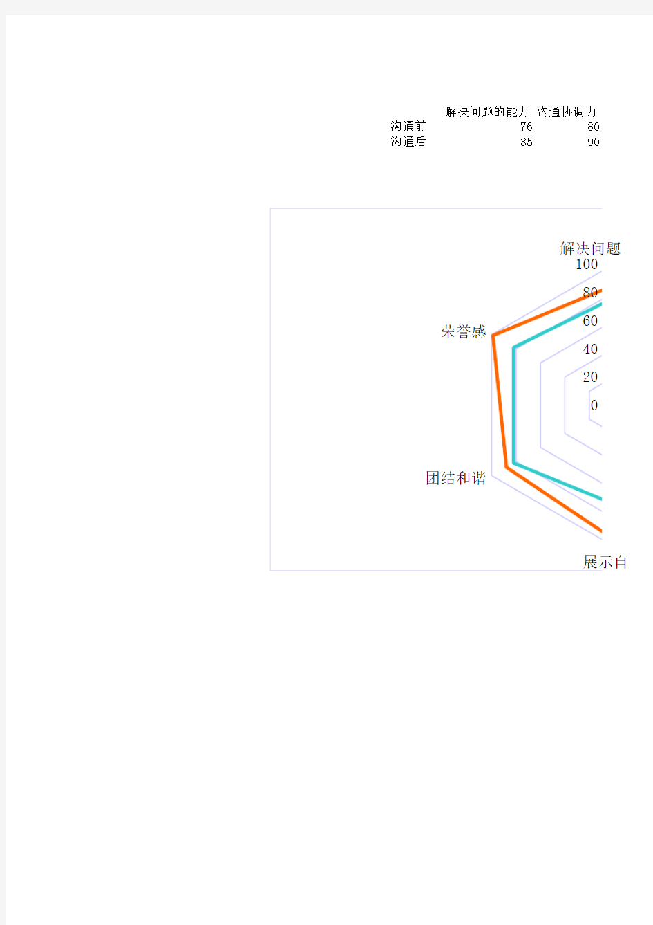 品管圈活动柏拉图及雷达图等图表制作摸板