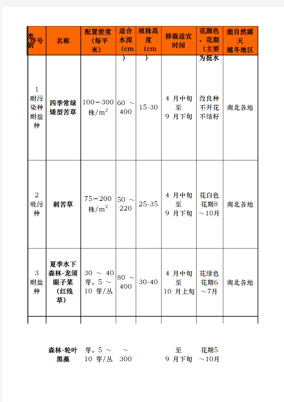 常用动植物百科 (2)