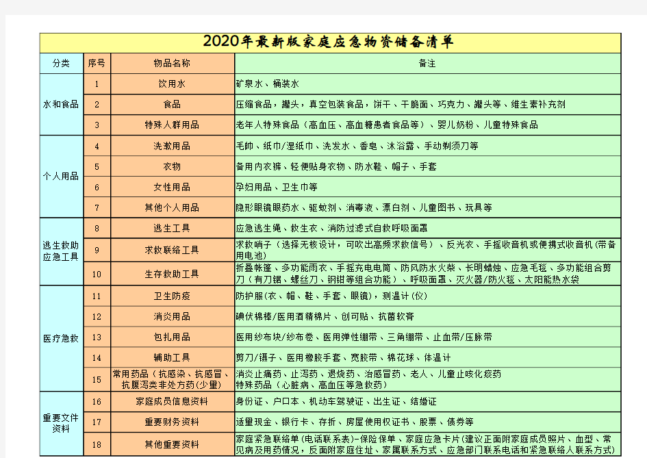 2020年最新版家庭应急物资储备清单